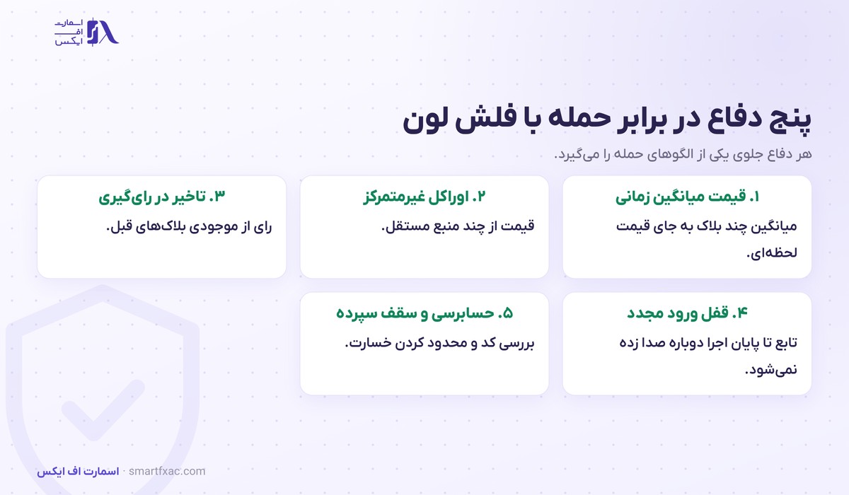 فلش لون چیست؟ | ۴ مرحله اجرا، ۳ کاربرد و ۴ الگوی حمله 6 پنج روش دفاع پروتکل ها در برابر حمله با فلش لون از قیمت میانگین زمانی تا حسابرسی