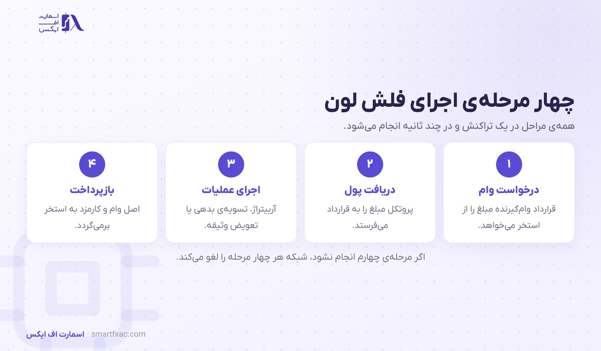 فلش لون چیست؟ | ۴ مرحله اجرا، ۳ کاربرد و ۴ الگوی حمله 2 چهار مرحله اجرای فلش لون در یک تراکنش از دریافت وام تا بازپرداخت با کارمزد