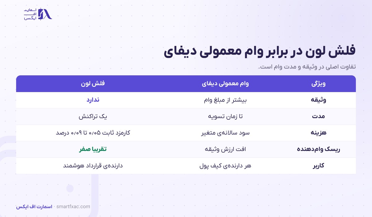 فلش لون چیست؟ | ۴ مرحله اجرا، ۳ کاربرد و ۴ الگوی حمله 3 جدول تفاوت فلش لون با وام معمولی دیفای از نظر وثیقه و مدت و ریسک وام دهنده