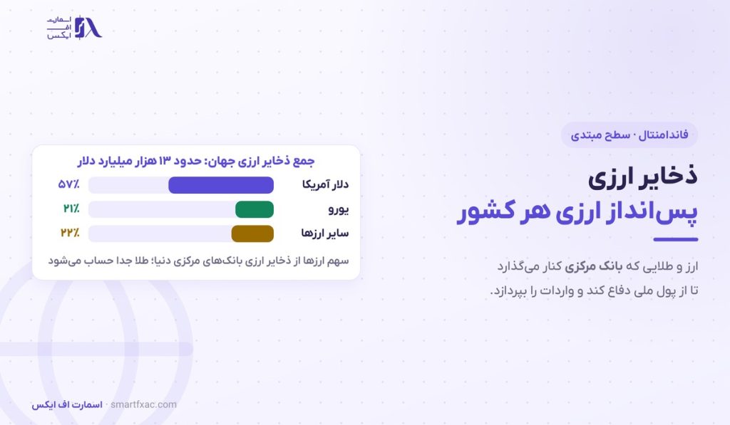 ذخایر ارزی چیست؟ | ۴ جزء، ۳ معیار کفایت و دفاع ژاپن از ین 1 ذخایر ارزی چیست؟ | ۴ جزء، ۳ معیار کفایت و دفاع ژاپن از ین