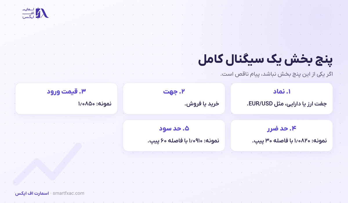 سیگنال فارکس چیست؟ | ۴ نوع، ۶ معیار سنجش و ۵ نشانه فریب 2 پنج بخش یک سیگنال فارکس کامل شامل نماد و جهت و قیمت ورود و حد ضرر و حد سود