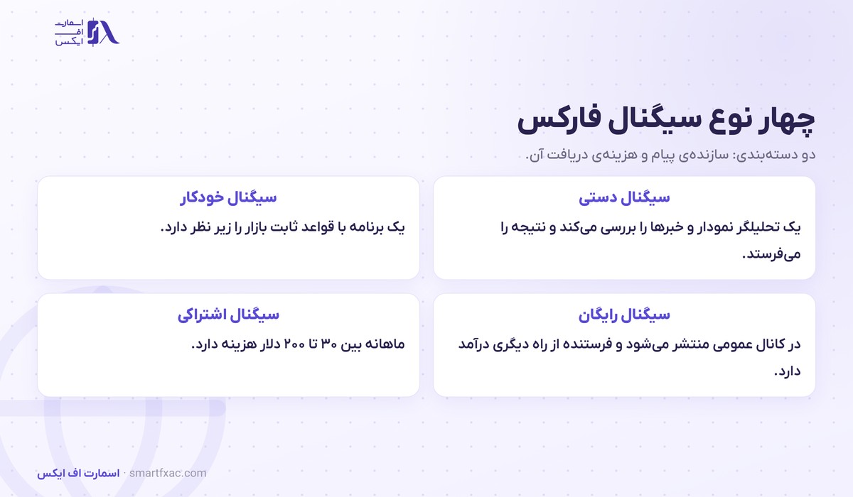 سیگنال فارکس چیست؟ | ۴ نوع، ۶ معیار سنجش و ۵ نشانه فریب 3 چهار نوع سیگنال فارکس شامل دستی و خودکار و رایگان و اشتراکی