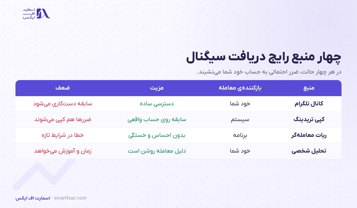 سیگنال فارکس چیست؟ | ۴ نوع، ۶ معیار سنجش و ۵ نشانه فریب 4 جدول مقایسه چهار منبع سیگنال شامل کانال تلگرام و کپی تریدینگ و ربات معامله گر و تحلیل شخصی