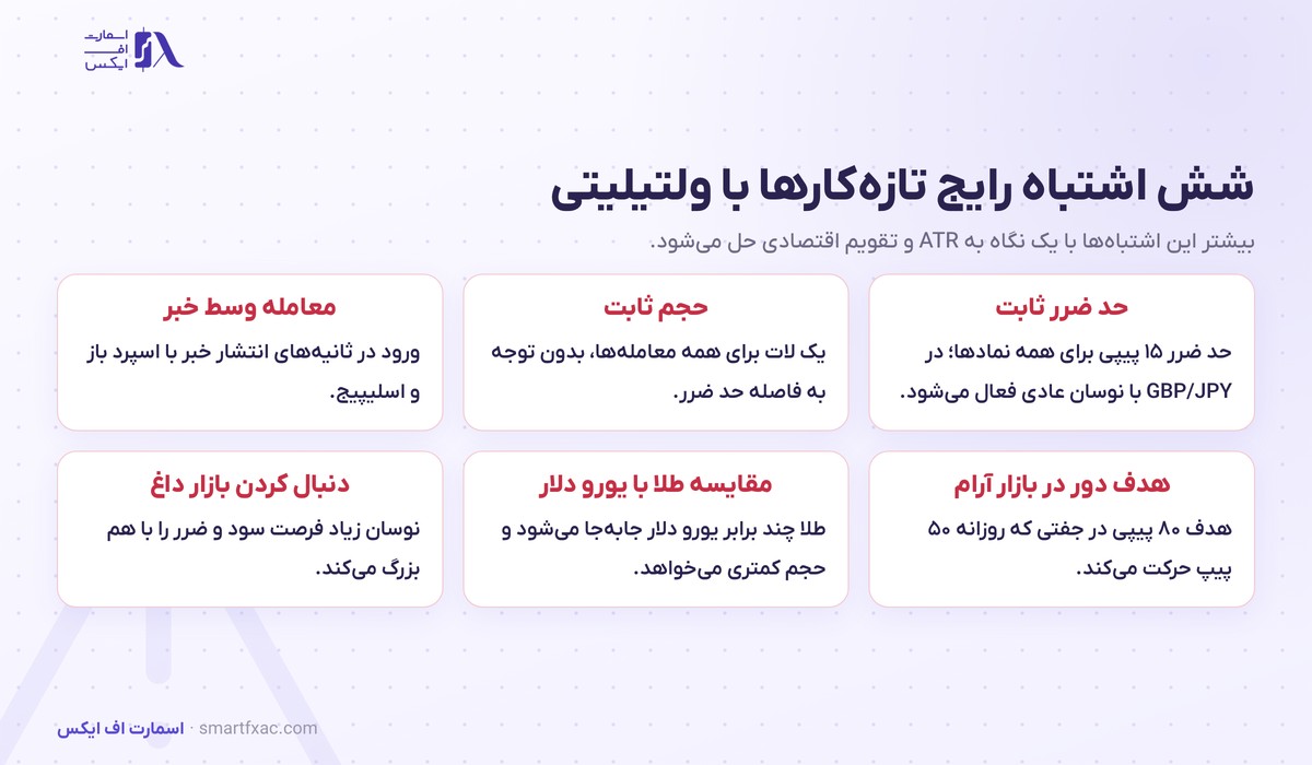 ولتیلیتی چیست؟ | نوسان روزانه ۷ جفت ارز اصلی و طلا 6 شش اشتباه رایج تازهکارها با ولتیلیتی مثل حد ضرر ثابت و حجم ثابت و معامله وسط خبر
