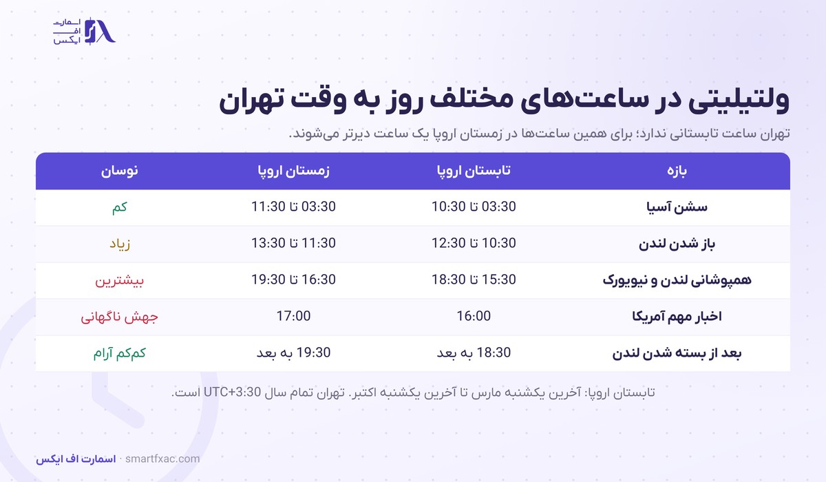 ولتیلیتی چیست؟ | نوسان روزانه ۷ جفت ارز اصلی و طلا 4 جدول ولتیلیتی بازار فارکس در سشنهای آسیا و لندن و نیویورک به وقت تهران در تابستان و زمستان