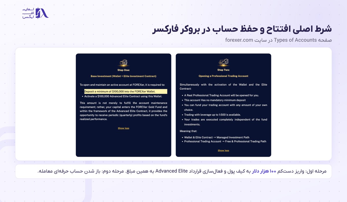 بروکر Forexer | (فارکسر) 7 شرط واریز ۱۰۰ هزار دلار و قرارداد Elite برای افتتاح حساب در بروکر فارکسر