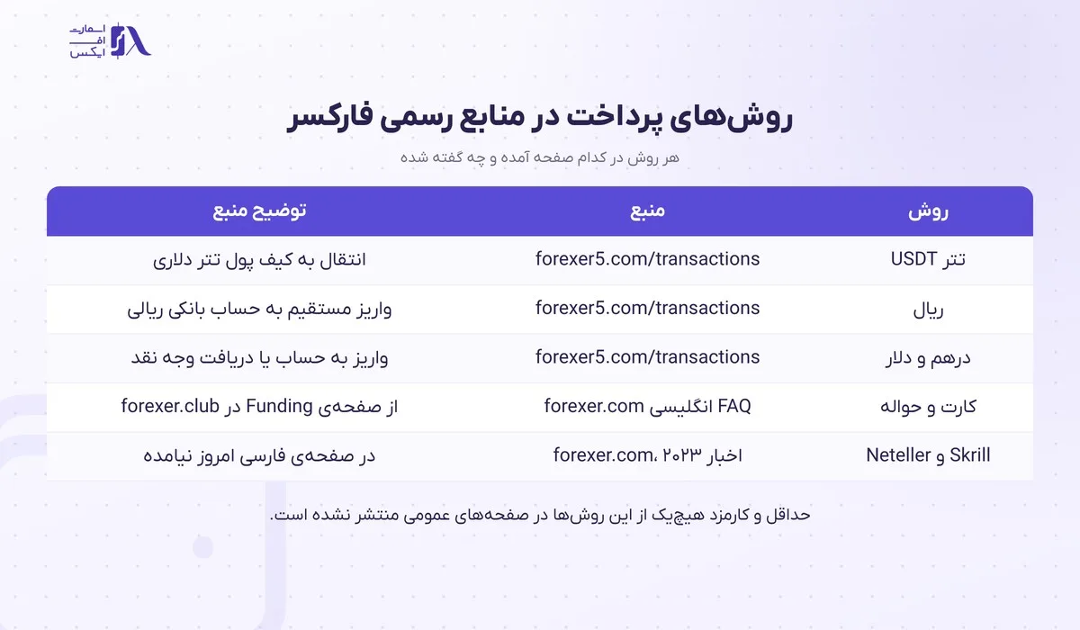 واریز و برداشت در بروکر فارکسر؛ روشها، زمان برداشت و قوانین 8 جدول منابع رسمی روشهای واریز و برداشت در بروکر فارکسر