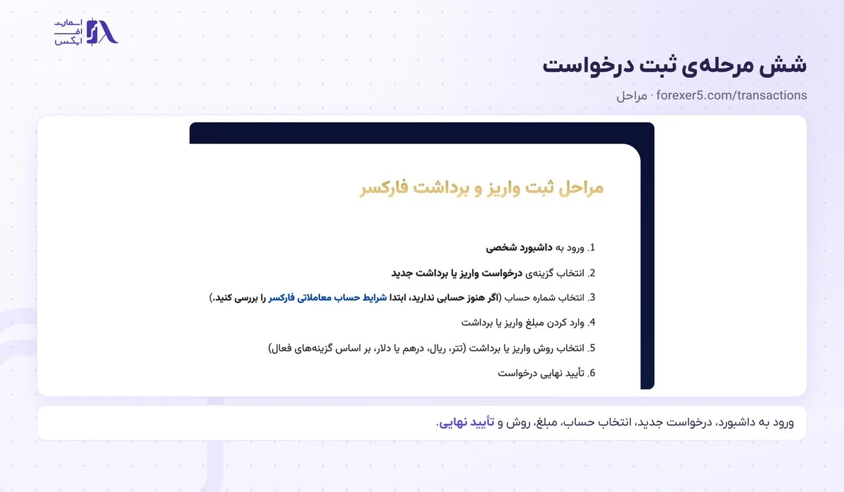 واریز و برداشت در بروکر فارکسر؛ روشها، زمان برداشت و قوانین 11 شش مرحلهی ثبت درخواست واریز و برداشت در بروکر فارکسر