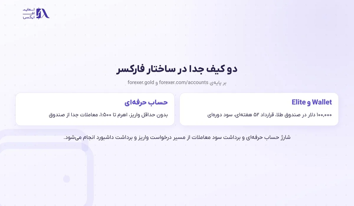 واریز و برداشت در بروکر فارکسر؛ روشها، زمان برداشت و قوانین 5 دو کیف جدا در ساختار واریز و برداشت در بروکر فارکسر