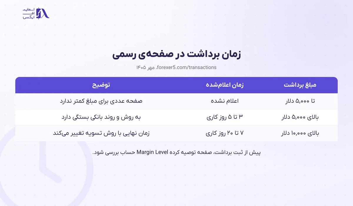 واریز و برداشت در بروکر فارکسر؛ روشها، زمان برداشت و قوانین 16 جدول زمان برداشت در واریز و برداشت در بروکر فارکسر