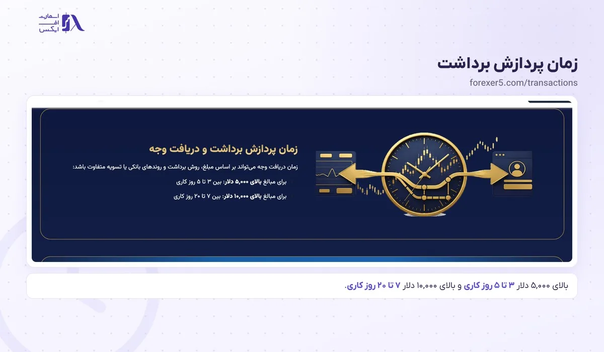 واریز و برداشت در بروکر فارکسر؛ روشها، زمان برداشت و قوانین 15 زمان پردازش برداشت در صفحهی واریز و برداشت فارکسر