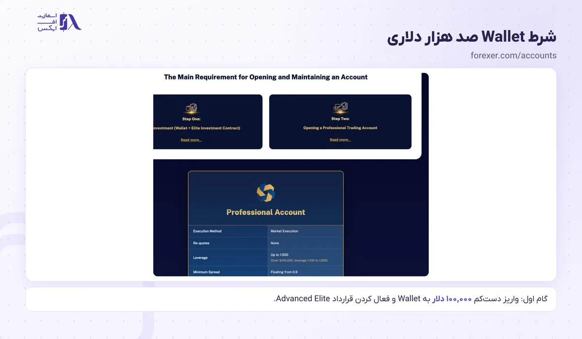 واریز و برداشت در بروکر فارکسر؛ روشها، زمان برداشت و قوانین 3 شرط Wallet صد هزار دلاری برای واریز و برداشت در بروکر فارکسر