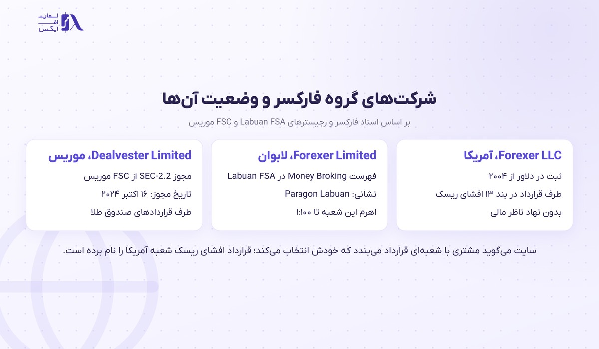 بروکر Forexer | (فارکسر) 3 شرکتهای گروه فارکسر در آمریکا و لابوان و موریس و وضعیت نظارتی آنها