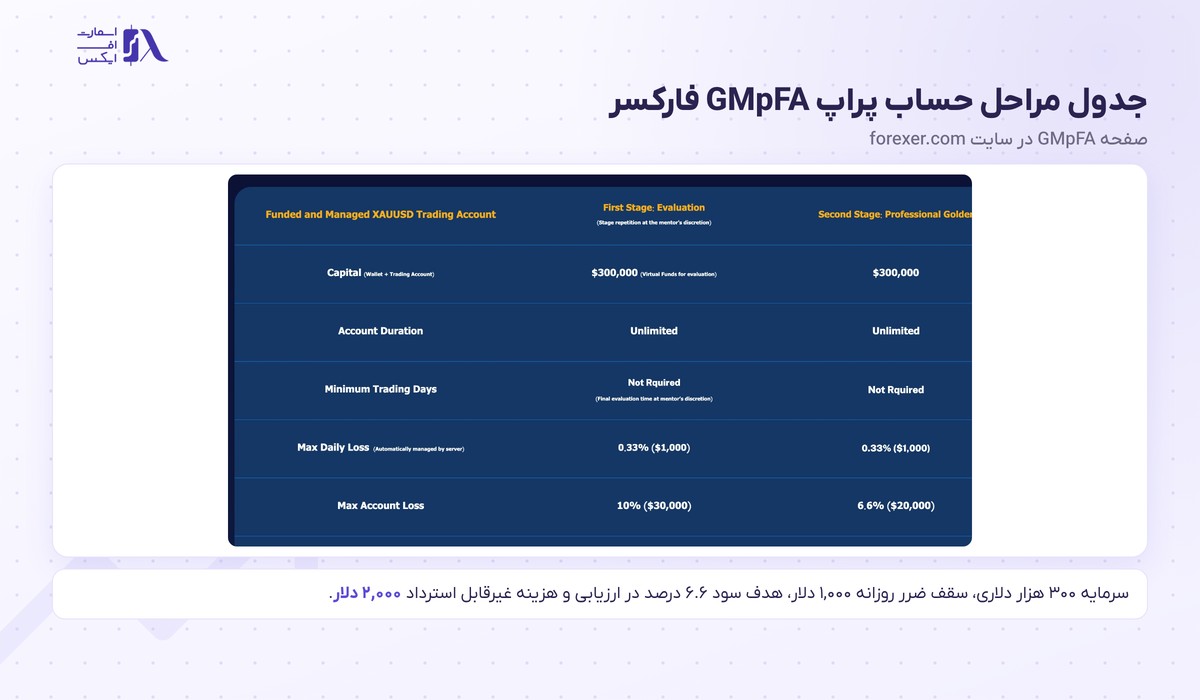 بروکر Forexer | (فارکسر) 10 جدول مراحل و قوانین حساب پراپ GMpFA در بروکر فارکسر