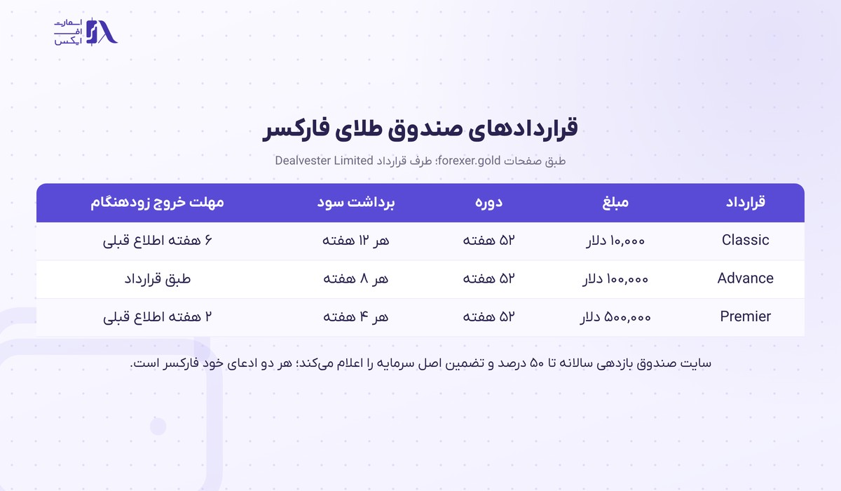 بروکر Forexer | (فارکسر) 11 مقایسه قراردادهای Classic و Advance و Premier صندوق طلای فارکسر