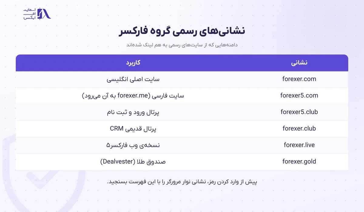 ورود به بروکر فارکسر؛ کابین، فارکسر۵، سرور و نشانیهای رسمی 1 جدول نشانیهای رسمی برای ورود به بروکر فارکسر
