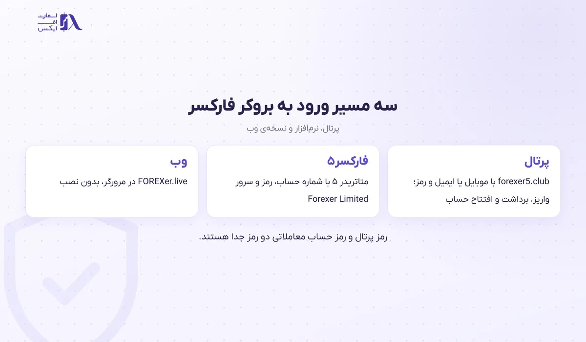 ورود به بروکر فارکسر؛ کابین، فارکسر۵، سرور و نشانیهای رسمی 13 سه مسیر ورود به بروکر فارکسر و رمز هرکدام