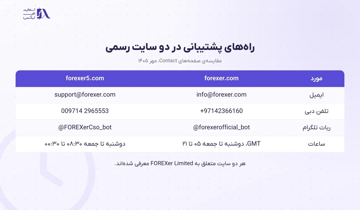 ورود به بروکر فارکسر؛ کابین، فارکسر۵، سرور و نشانیهای رسمی 17 مقایسهی راههای پشتیبانی دو سایت رسمی فارکسر