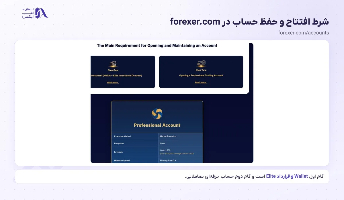 ثبت نام در بروکر فارکسر؛ آموزش گامبهگام و احراز هویت 4 دو گام افتتاح حساب در صفحهی Types of Accounts سایت فارکسر