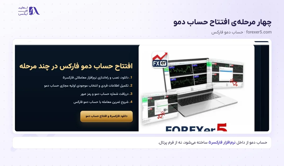 ثبت نام در بروکر فارکسر؛ آموزش گامبهگام و احراز هویت 18 چهار مرحلهی افتتاح حساب دمو فارکسر در نرمافزار فارکسر۵