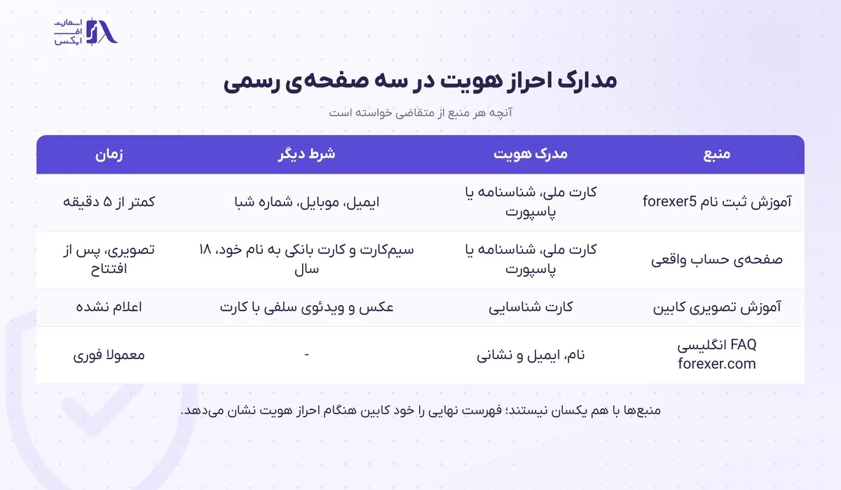 ثبت نام در بروکر فارکسر؛ آموزش گامبهگام و احراز هویت 7 مقایسهی مدارک احراز هویت فارکسر در چهار منبع رسمی