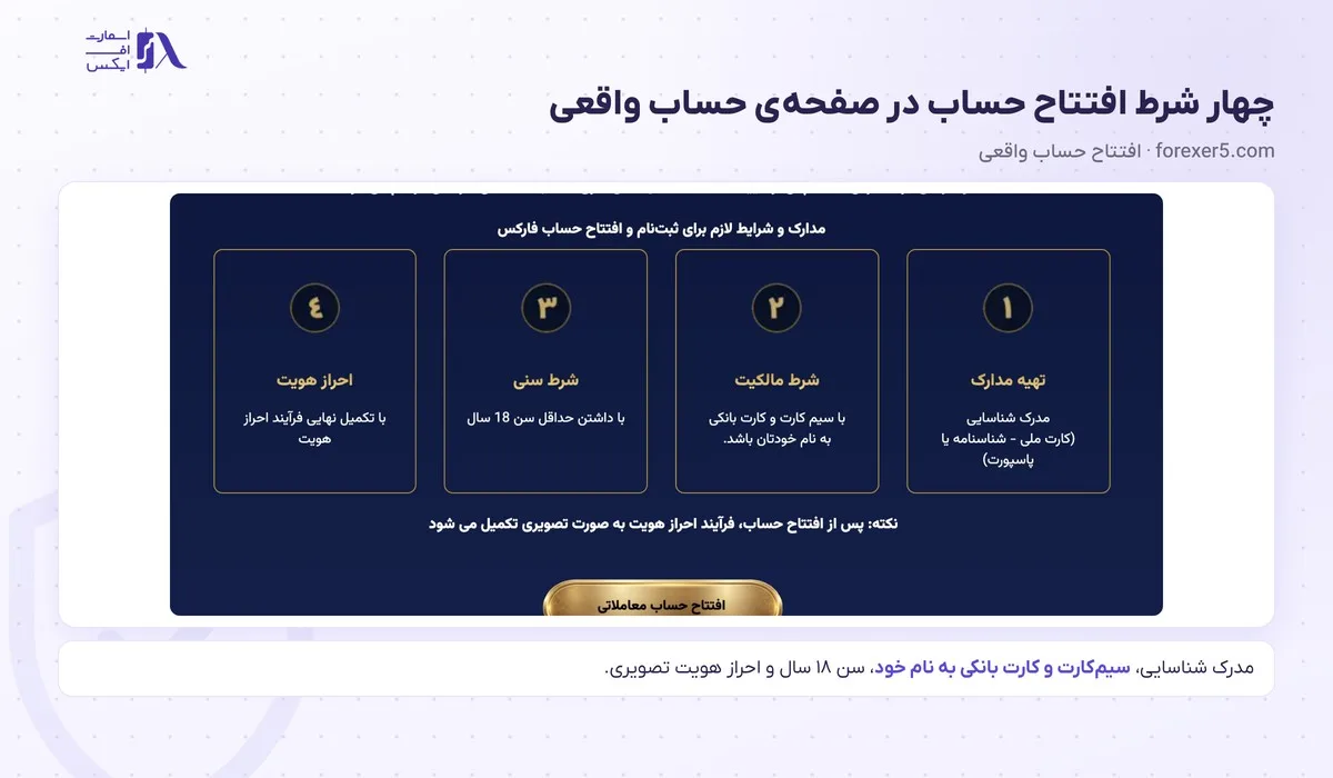 ثبت نام در بروکر فارکسر؛ آموزش گامبهگام و احراز هویت 6 چهار شرط مدارک و مالکیت برای ثبت نام در بروکر فارکسر