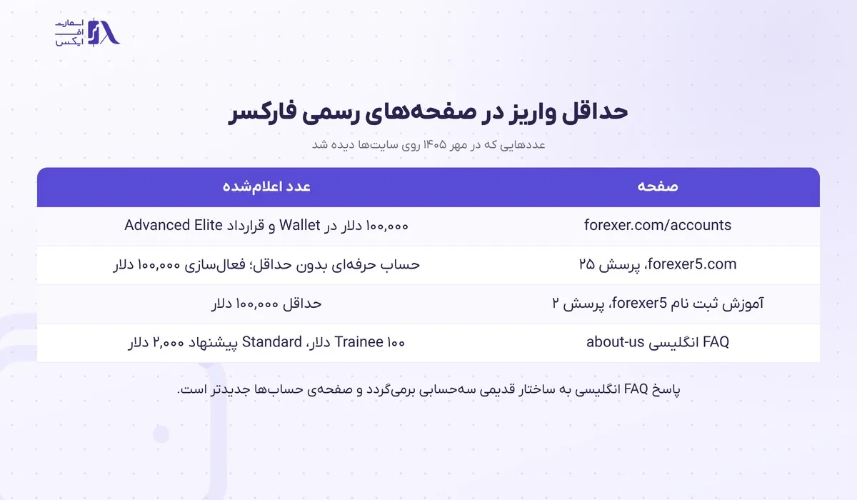 ثبت نام در بروکر فارکسر؛ آموزش گامبهگام و احراز هویت 5 جدول حداقل واریز در صفحههای رسمی فارکسر