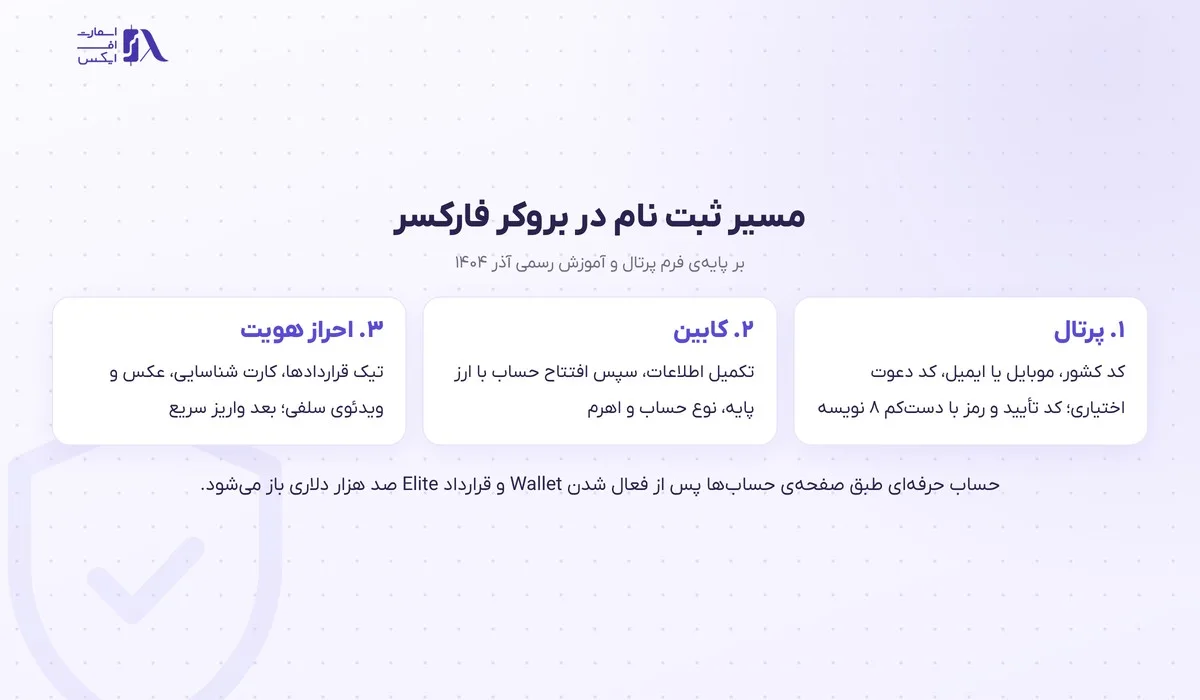 ثبت نام در بروکر فارکسر؛ آموزش گامبهگام و احراز هویت 8 سه بخش اصلی ثبت نام در بروکر فارکسر از پرتال تا احراز هویت