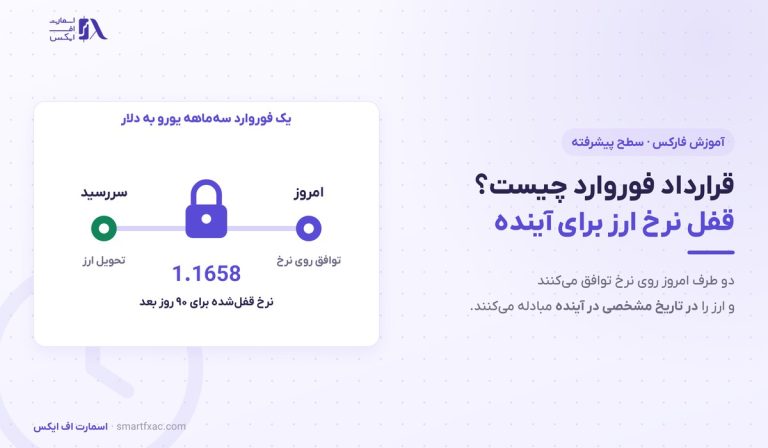 قرارداد فوروارد چیست؟ | قفل نرخ ارز با مثال عددی و ۴ ریسک