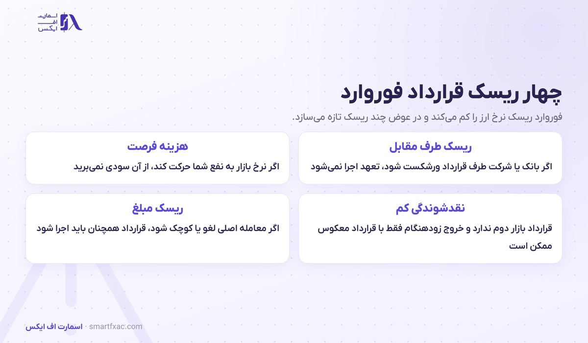 قرارداد فوروارد چیست؟ | قفل نرخ ارز با مثال عددی و ۴ ریسک 6 چهار ریسک قرارداد فوروارد شامل ریسک طرف مقابل و هزینه فرصت و نقدشوندگی کم و ریسک مبلغ