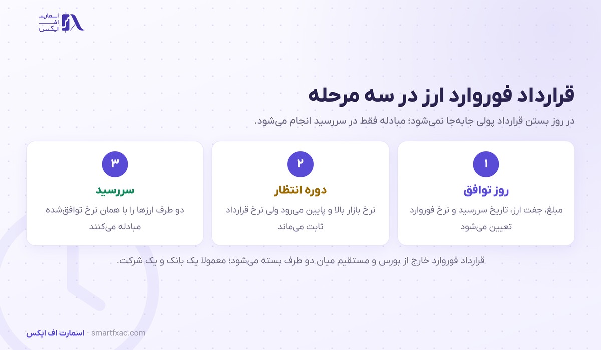 قرارداد فوروارد چیست؟ | قفل نرخ ارز با مثال عددی و ۴ ریسک 2 قرارداد فوروارد ارز در سه مرحله شامل روز توافق و دوره انتظار و سررسید و تحویل ارز