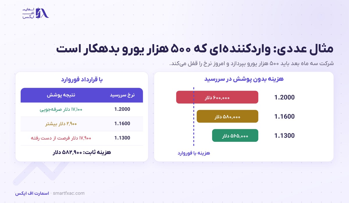 قرارداد فوروارد چیست؟ | قفل نرخ ارز با مثال عددی و ۴ ریسک 4 مثال عددی قرارداد فوروارد برای واردکنندهای که ۵۰۰ هزار یورو بدهکار است در سه نرخ ۱٫۲۰۰۰ و ۱٫۱۶۰۰ و ۱٫۱۳۰۰