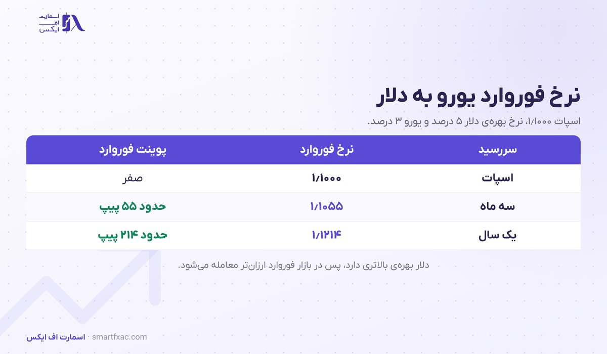 برابری نرخ بهره چیست؟ | فرمول نرخ فوروارد، ۲ نسخه و ۴ کاربرد 3 جدول مثال عددی برابری نرخ بهره و محاسبه نرخ فوروارد سه ماهه و یک ساله یورو به دلار