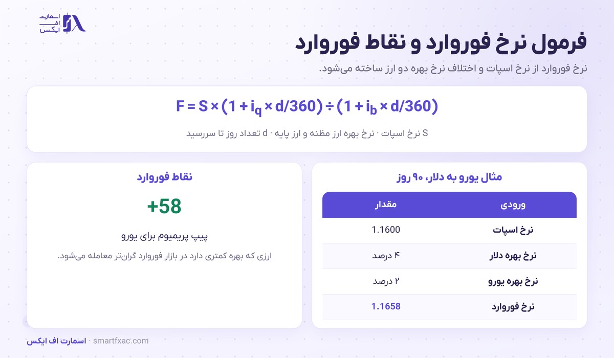 قرارداد فوروارد چیست؟ | قفل نرخ ارز با مثال عددی و ۴ ریسک 3 فرمول نرخ فوروارد با نرخ اسپات و نرخ بهره دو ارز و مثال قرارداد فوروارد یورو به دلار با ۵۸ پیپ نقاط فوروارد