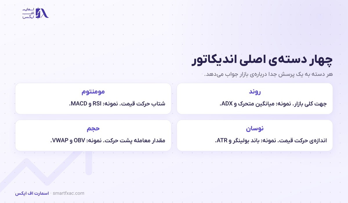 اندیکاتور چیست؟ | ۴ دسته اصلی و ۵ قاعده انتخاب برای مبتدی 3 چهار دسته اصلی اندیکاتور شامل روند و مومنتوم و نوسان و حجم