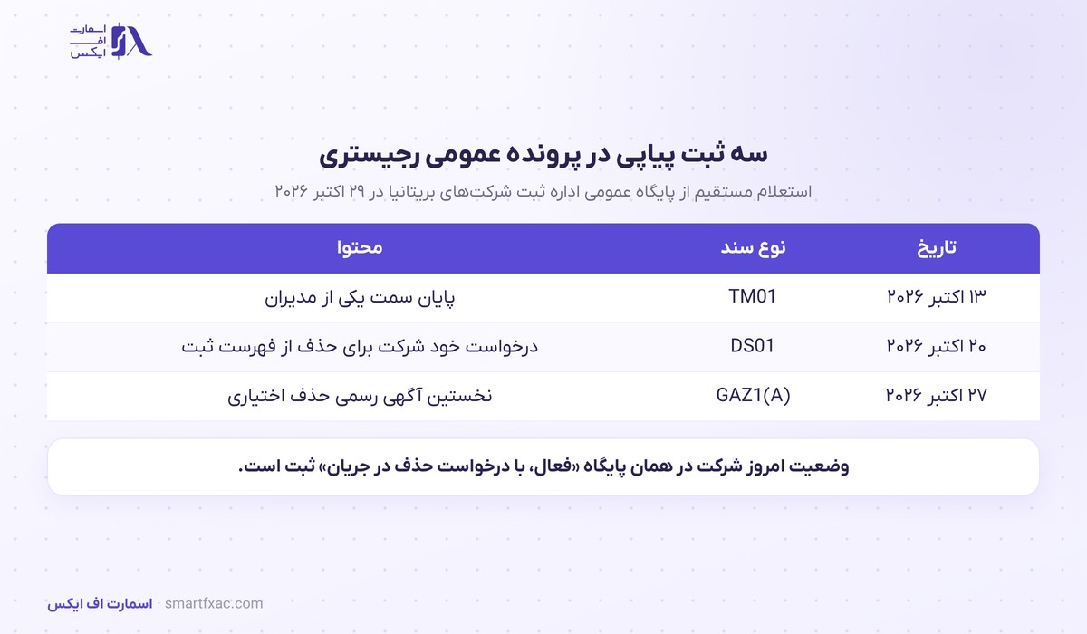 خط زمانی انحلال اختیاری شرکت بریتانیایی گروه