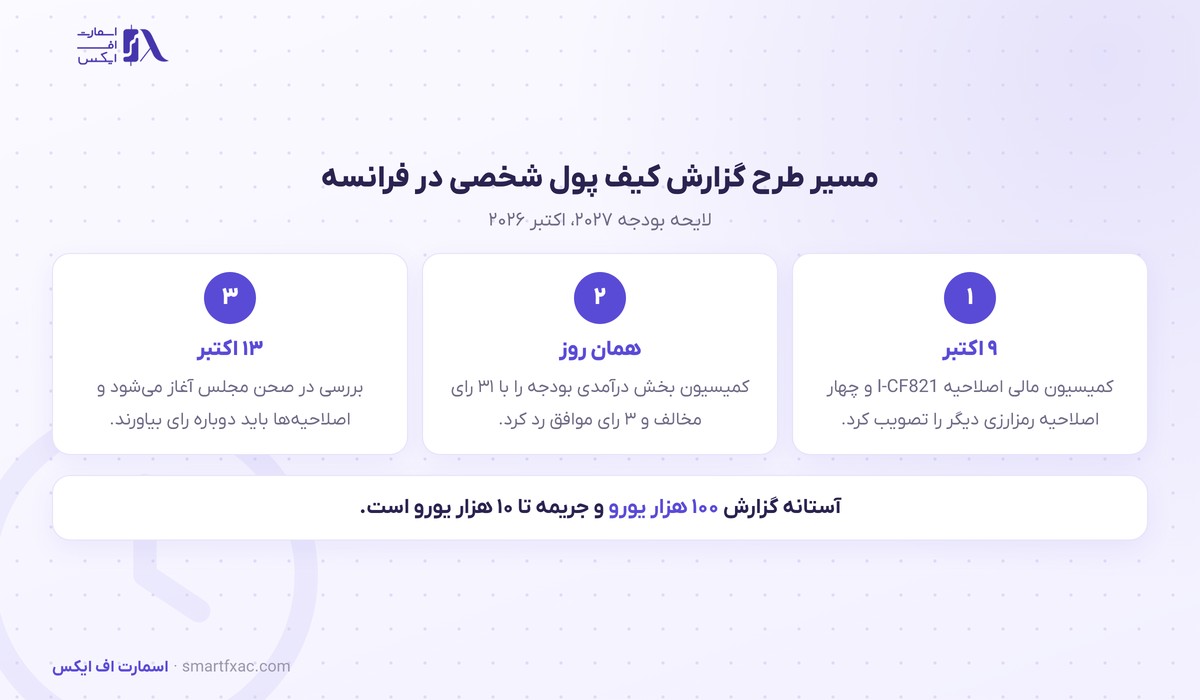 کمیسیون مالی مجلس فرانسه رای داد؛ کیف پول شخصی بالای ۱۰۰ هزار یورو باید گزارش شود 2 طرح گزارش کیف پول شخصی رمزارز بالای ۱۰۰ هزار یورو در مجلس فرانسه