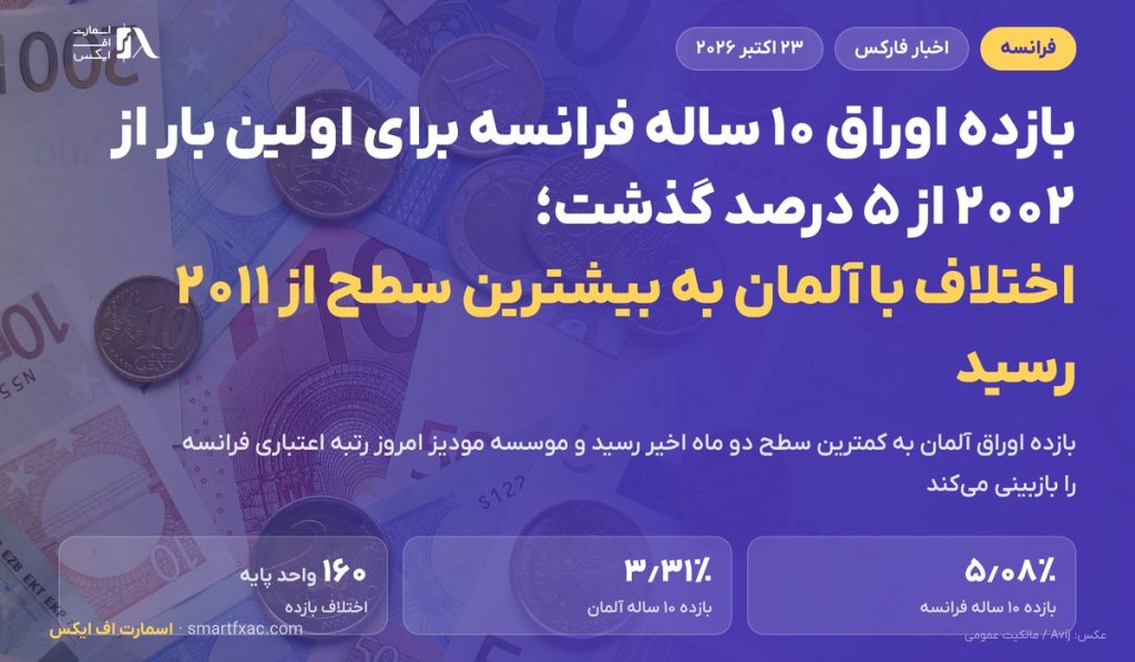 بازده اوراق ۱۰ ساله فرانسه برای اولین بار از ۲۰۰۲ از ۵ درصد گذشت؛ اختلاف با آلمان به اوج ۱۵ ساله رسید