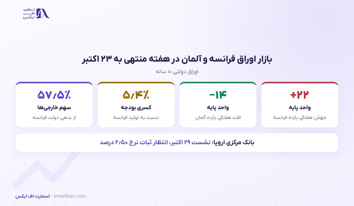 بازده اوراق ۱۰ ساله فرانسه برای اولین بار از ۲۰۰۲ از ۵ درصد گذشت؛ اختلاف با آلمان به اوج ۱۵ ساله رسید 2 ارقام بازار اوراق فرانسه و آلمان در هفته منتهی به ۲۳ اکتبر ۲۰۲۶