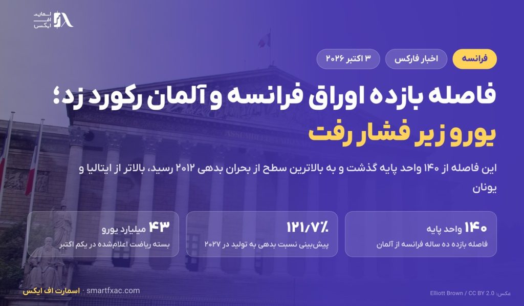 فاصله بازده اوراق فرانسه و آلمان رکورد ۱۴ ساله زد؛ یورو زیر فشار رفت