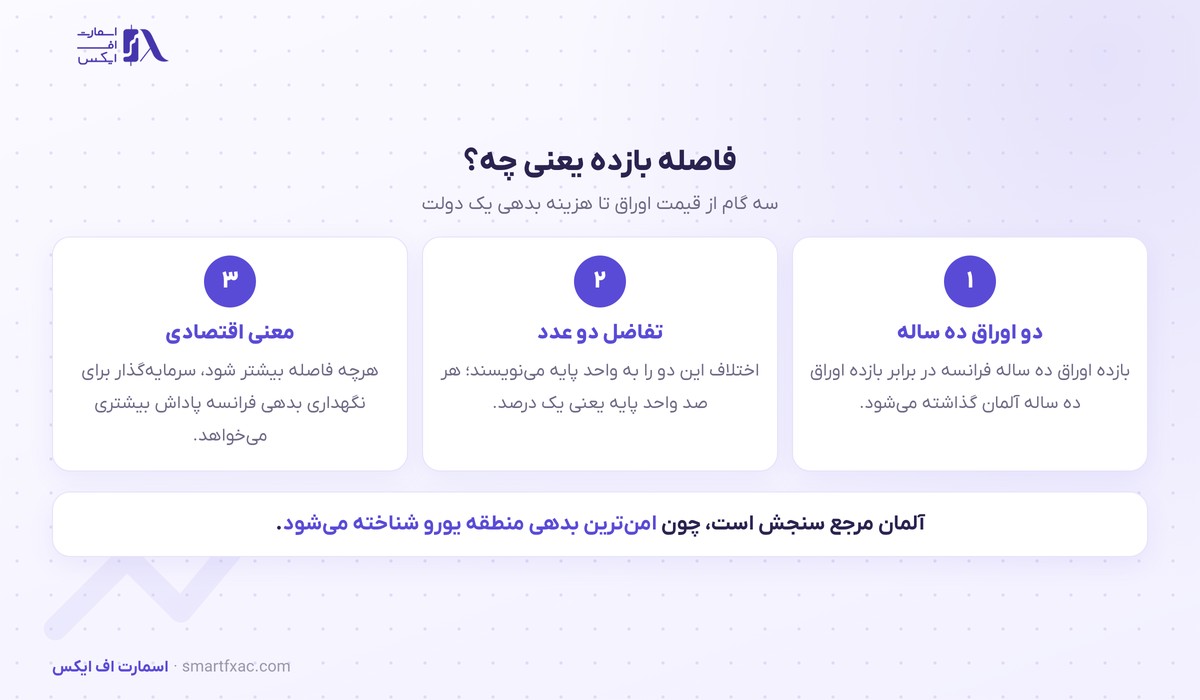 بحران بدهی فرانسه و روش محاسبه فاصله بازده اوراق