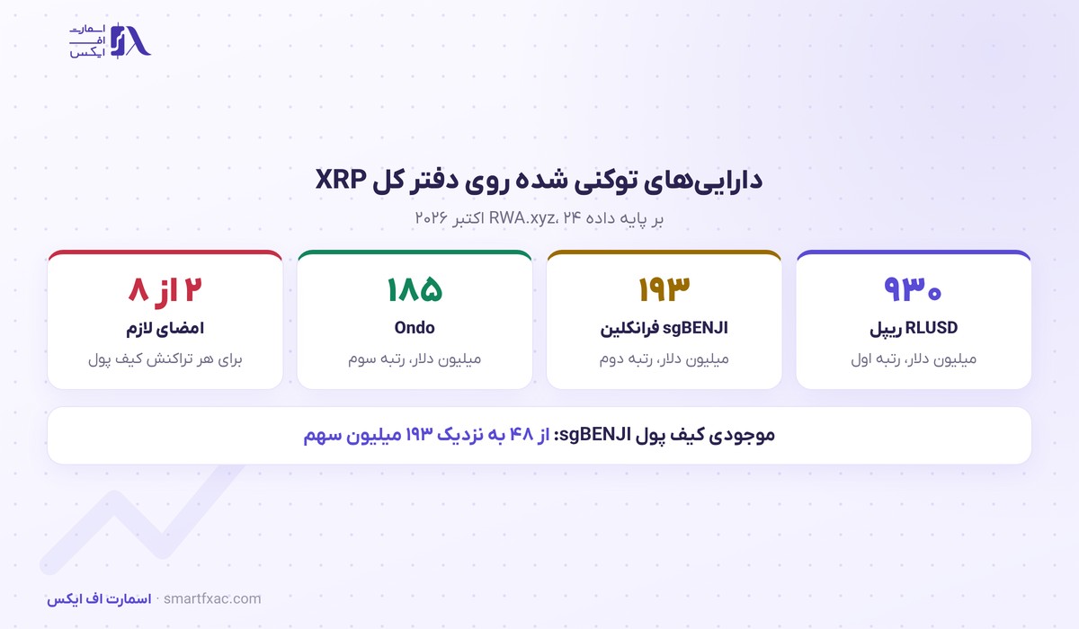 فرانکلین تمپلتون ۱۵۰ میلیون دلار سهم صندوق بازار پول را روی دفتر کل XRP صادر کرد 2 ارقام صندوق sgBENJI فرانکلین تمپلتون روی دفتر کل XRP