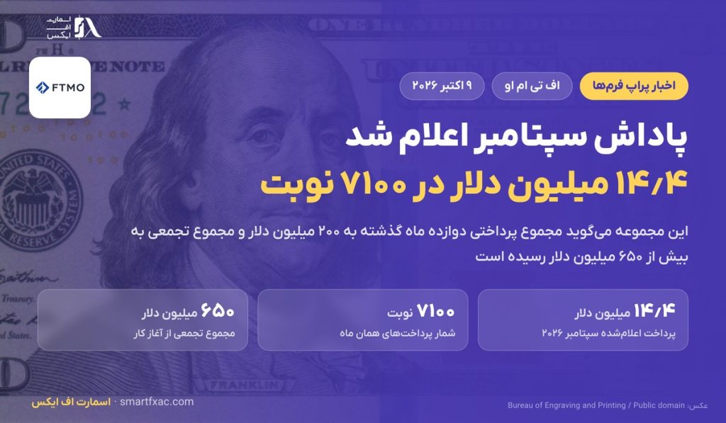 پاداش ماهانه FTMO در سپتامبر ۱۴٫۴ میلیون دلار شد؛ ۷۱۰۰ نوبت پرداخت 1 پاداش ماهانه FTMO در سپتامبر ۱۴٫۴ میلیون دلار شد؛ ۷۱۰۰ نوبت پرداخت