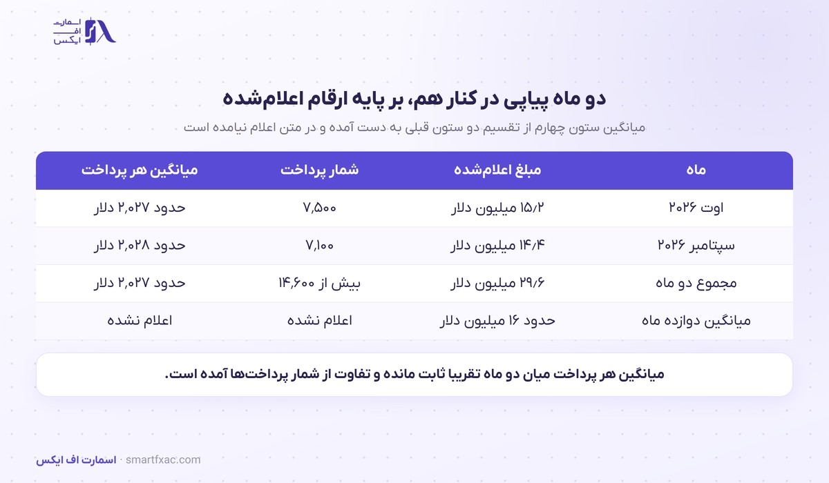 پاداش ماهانه FTMO در سپتامبر ۱۴٫۴ میلیون دلار شد؛ ۷۱۰۰ نوبت پرداخت 2 مقایسه مبلغ و شمار پرداخت اوت و سپتامبر ۲۰۲۶ در یک پراپ فرم