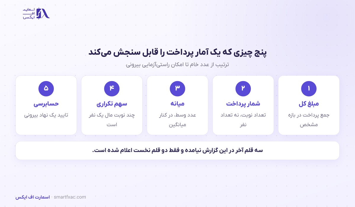 پاداش ماهانه FTMO در سپتامبر ۱۴٫۴ میلیون دلار شد؛ ۷۱۰۰ نوبت پرداخت 3 پنج قلمی که یک آمار پرداخت پاداش ماهانه را قابل سنجش میکند