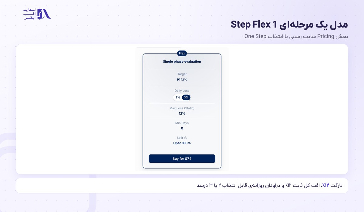 پراپ فرم فاندینگ پیپس (FundingPips) 6 کارت قیمت مدل یک مرحلهای فاندینگ پیپس