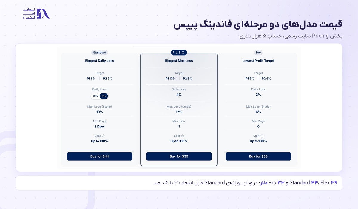 پراپ فرم فاندینگ پیپس (FundingPips) 5 قیمت سه مدل دو مرحلهای پراپ فاندینگ پیپس