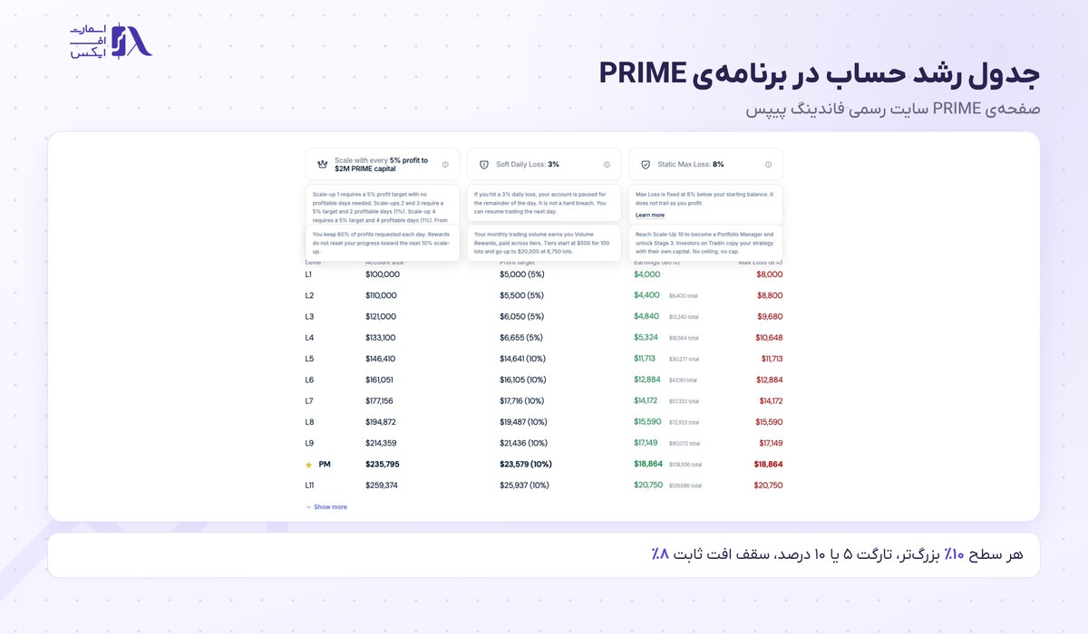 پراپ فرم فاندینگ پیپس (FundingPips) 12 جدول سطحهای رشد حساب در برنامه PRIME