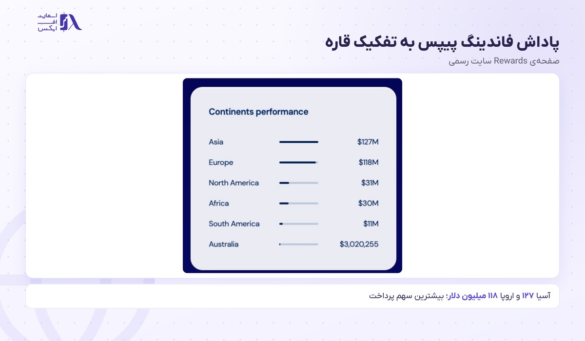 پراپ فرم فاندینگ پیپس (FundingPips) 11 پاداش پرداختی به تفکیک قاره