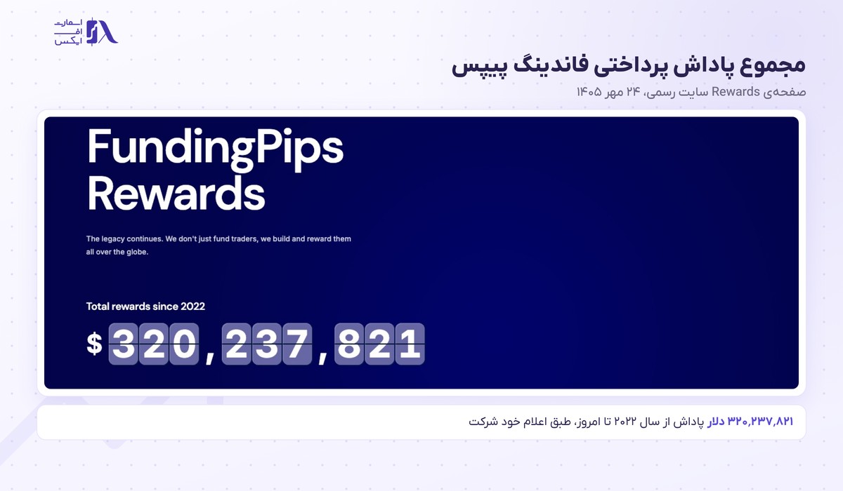 پراپ فرم فاندینگ پیپس (FundingPips) 10 مجموع پاداش پرداختی پراپ فاندینگ پیپس از ۲۰۲۲